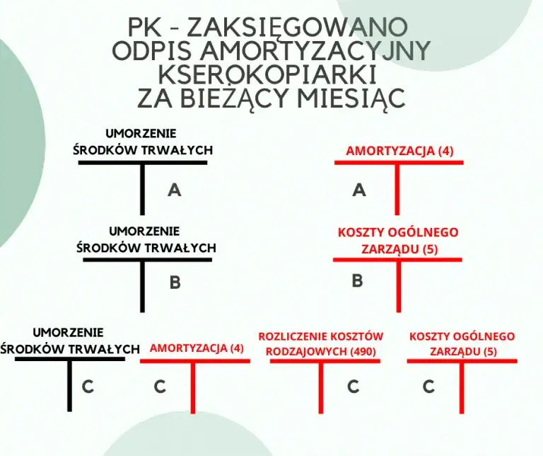 Pierwszy odpis amortyzacyjny: Uniknij błędów i poznaj kluczowe zasady rozliczeń