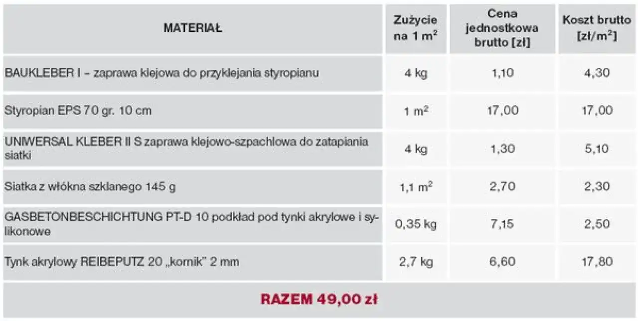 Koszty robocizny elewacji za m² - Co kryje się w cenie?