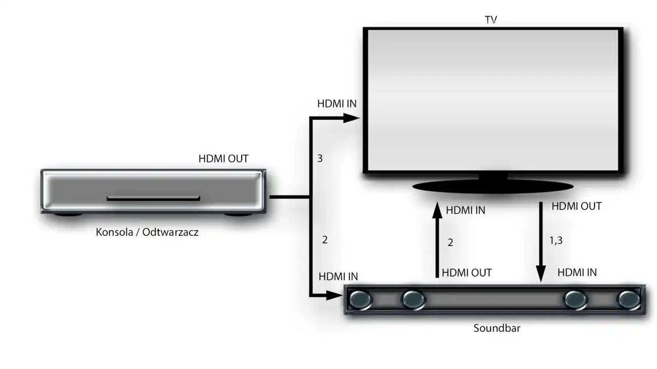 HDMI ARC i eARC - Czym się różnią i jak je poprawnie podłączyć?