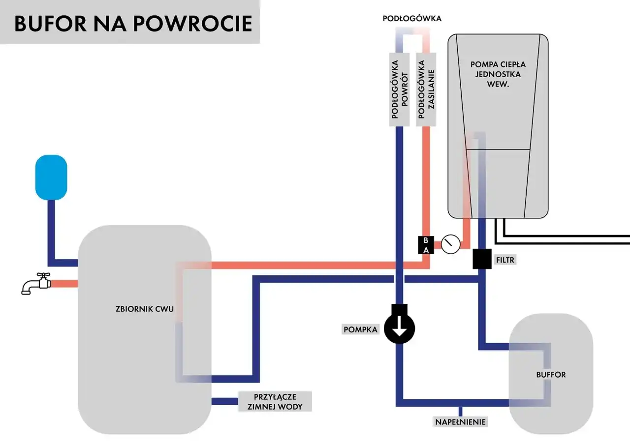 Dobór bufora do pompy ciepła - Ile litrów na kW i jak uniknąć błędów?