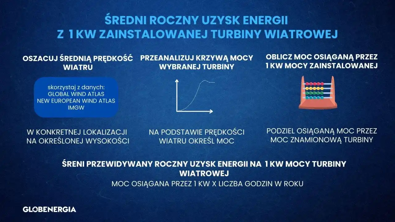 Ile prądu produkuje wiatrak? Konkretne liczby i czynniki