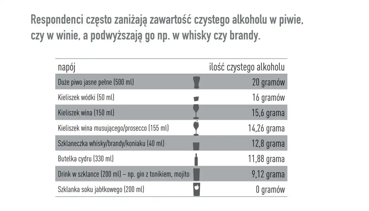 Ile gramów alkoholu ma 500 ml piwa - Czy to zawsze 20 gramów?