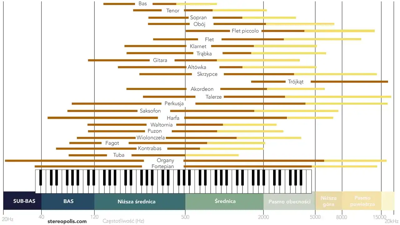 Decybele w audio - Jak rozumieć skale i parametry sprzętu?