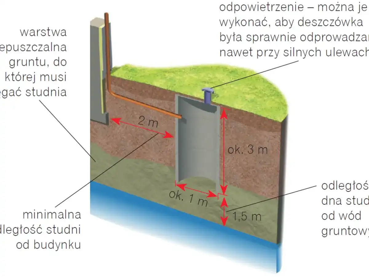 Studnia chłonna: Prawo, formalności i budowa krok po kroku