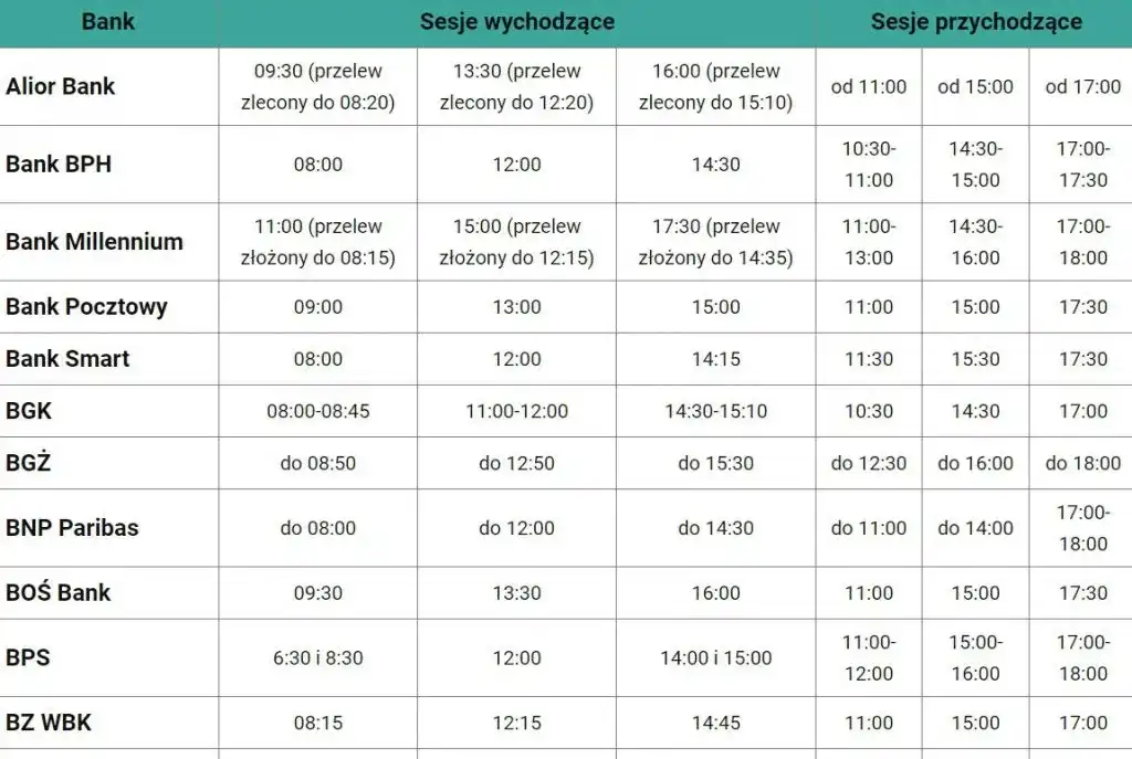 Sesje przychodzące i przelewy Getin Bank - Księgowanie i przelewy