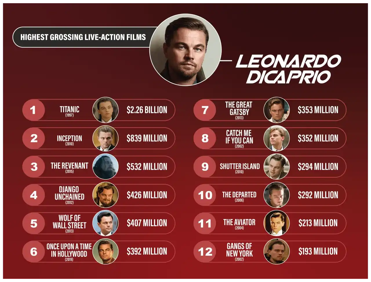 Leonardo DiCaprio: Wszystkie filmy, kluczowe role i Oscar