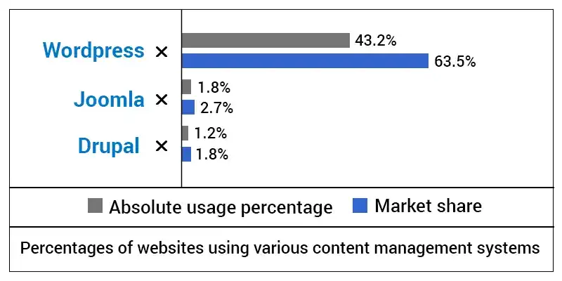 Wybór CMS: Drupal czy WordPress? Analiza, która rozwieje wątpliwości