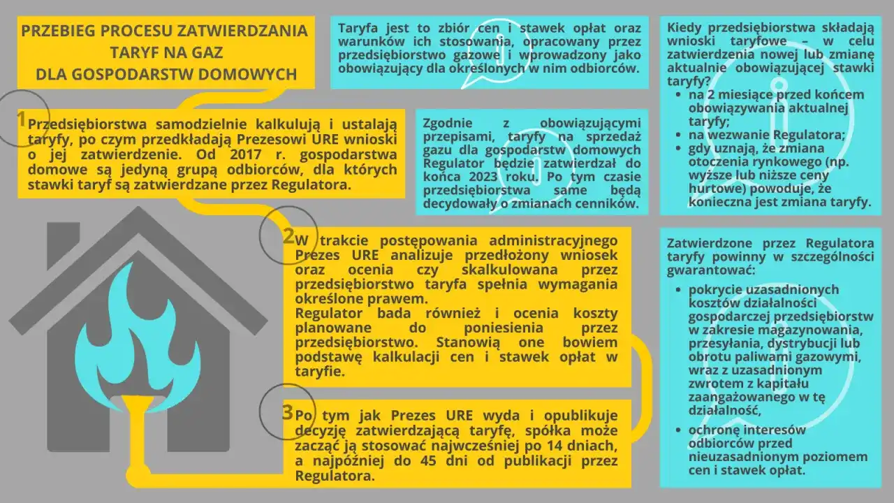 Taryfy gazowe: Jak wybrać najkorzystniejszą i oszczędzać?