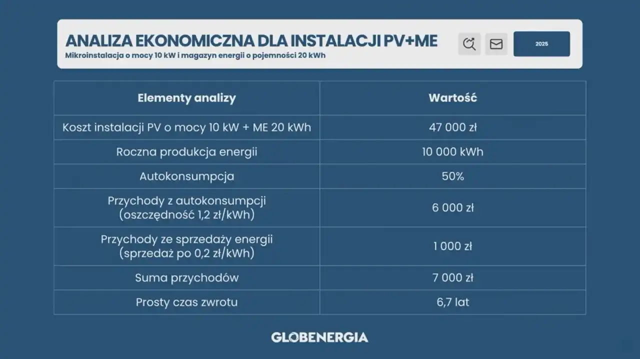 Cena fotowoltaiki 10 kW: Ile kosztuje i jak zaoszczędzić w 2026?