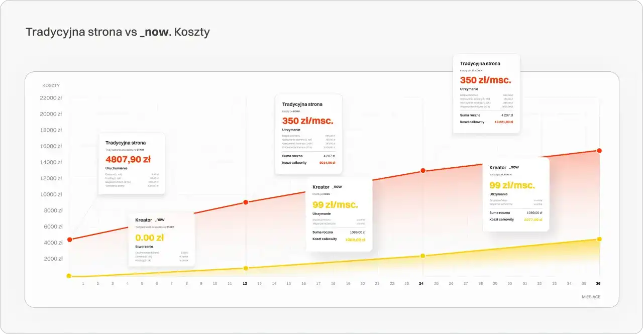 Koszt strony internetowej: Od 1K do 150K+? Sprawdź, co wpływa!