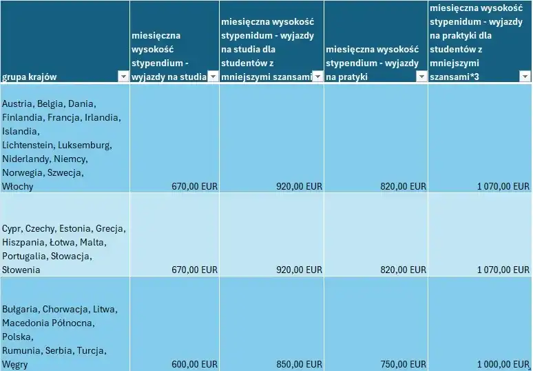 Erasmus praktyki po studiach: Jak zdobyć stypendium i doświadczenie?