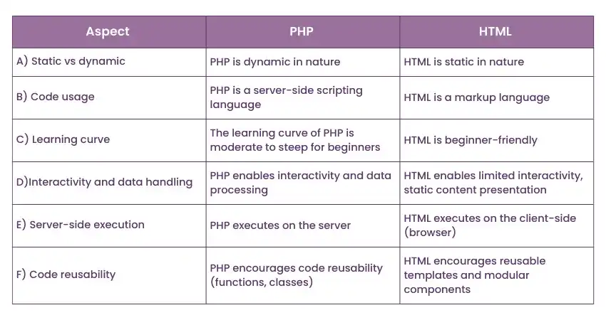 PHP czy HTML: Którą technologię wybrać i dlaczego to ma znaczenie?