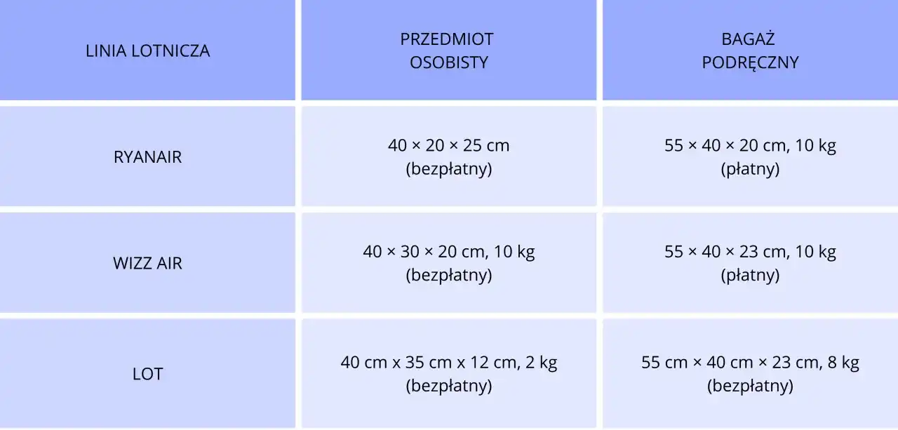 Ryanair: Walizka podręczna 40x20x25 cm wymiary i porady