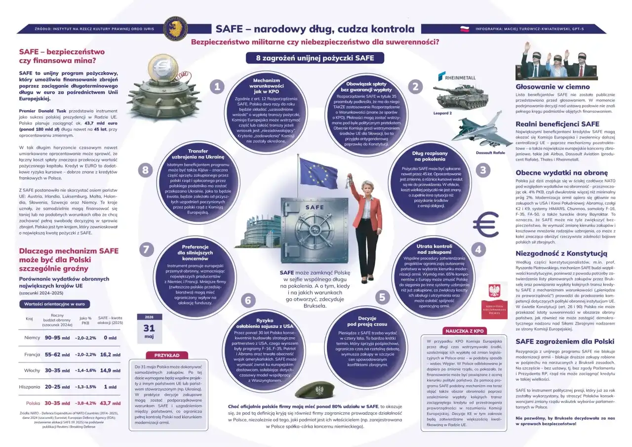 Program SAFE: Czy Polska zdradza interesy narodowe? Analiza