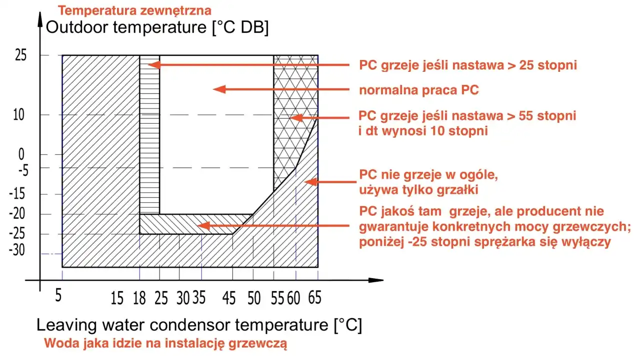 Kiedy włączają się grzałki w pompie ciepła - Norma czy błąd?