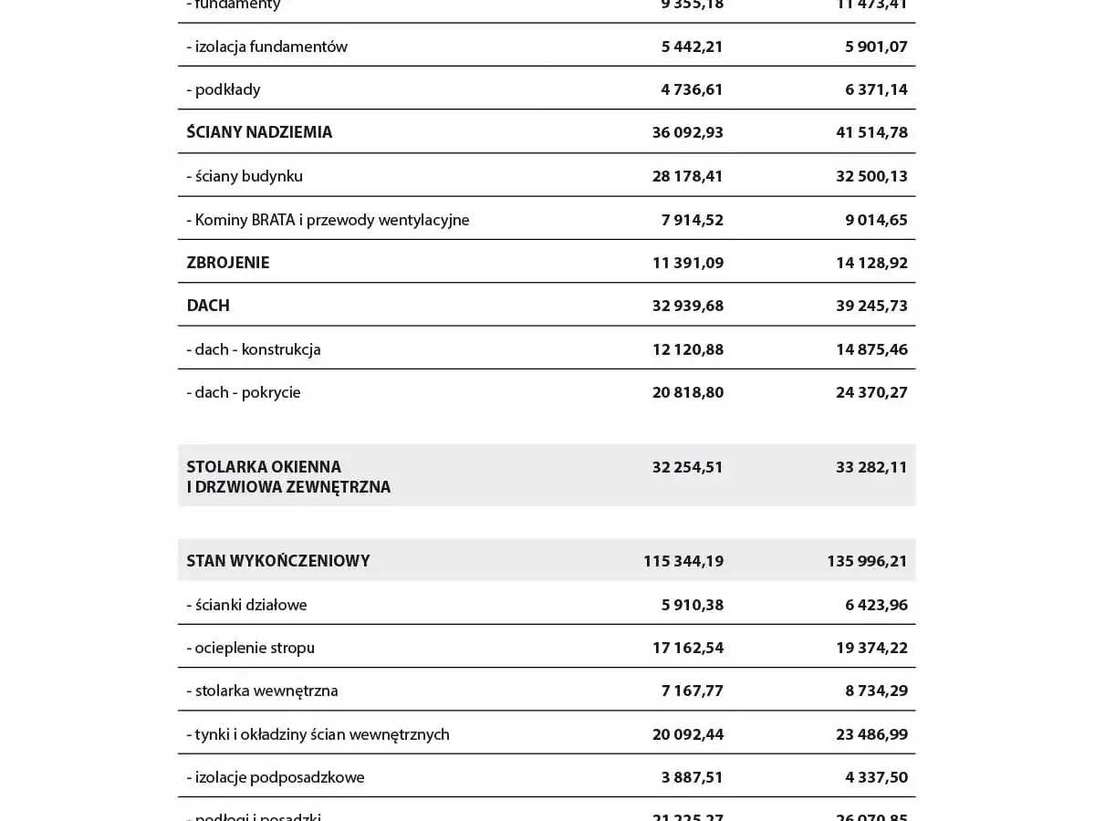 Ile kosztował dom w 2020? Sprawdź ceny i koszty budowy