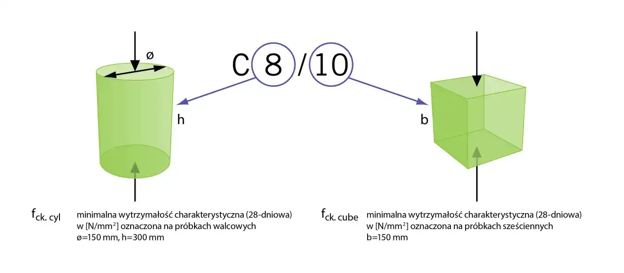 Wytrzymałość na ściskanie - Czym jest i jak rozumieć klasy betonu?