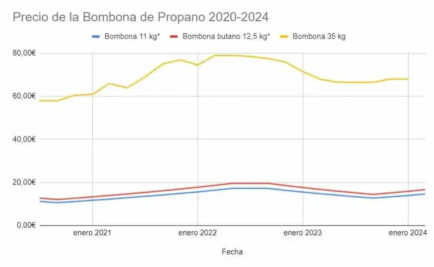 Precio bombona gas propano: ¿Estás pagando de más por tu energía?