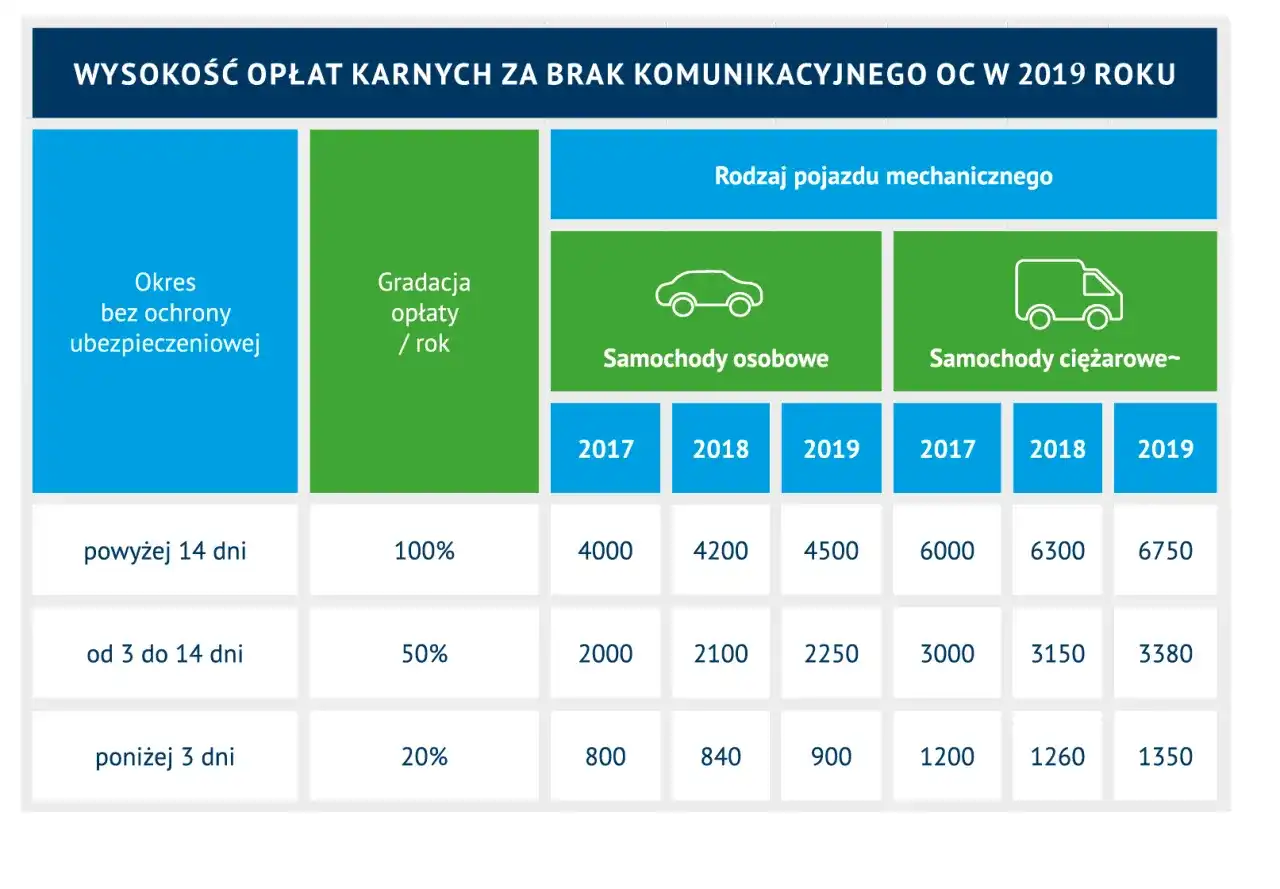 OC do północy? Kiedy kupić nowe OC, by uniknąć kary?