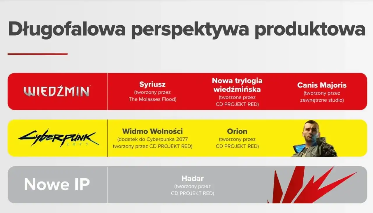 Cyberpunk 2077: Zaskakujący kraj pochodzenia gry - CD Projekt Red