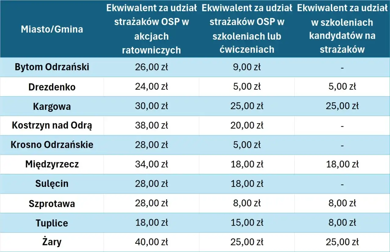 Zarabiasz w OSP? Ile wynosi ekwiwalent i świadczenie ratownicze