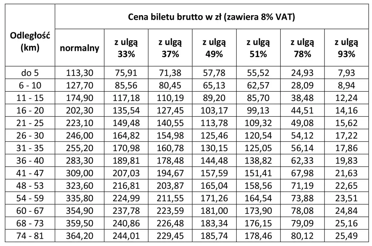 Ile kosztuje bilet miesięczny PKP? Kalkulacja i oszczędności