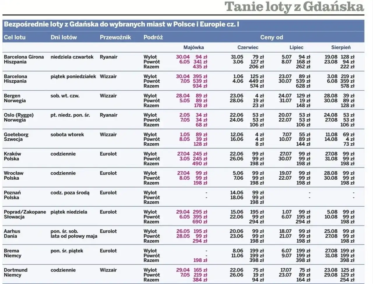 Lot Gdańsk-Kraków: Ceny, Czas i Jak Znaleźć Najtańszy Bilet