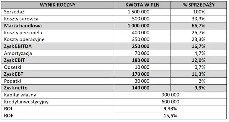 Ile można zarobić na cateringu? Zyski, koszty, marże w PL