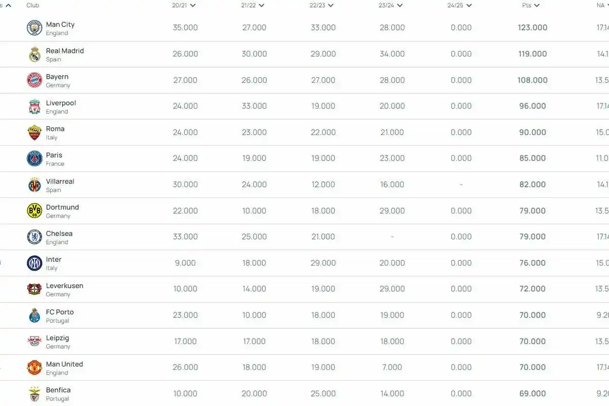 Najpopularniejsze kluby piłkarskie: Ranking światowy i polski