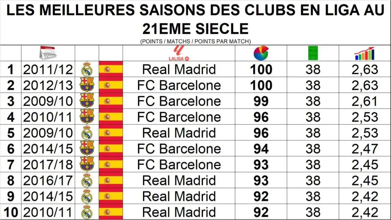 Tabela wszech czasów La Liga: Kto rządzi w Hiszpanii?