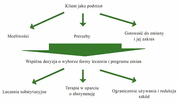 Terapia uzależnień: Etapy, metody i jak szukać pomocy