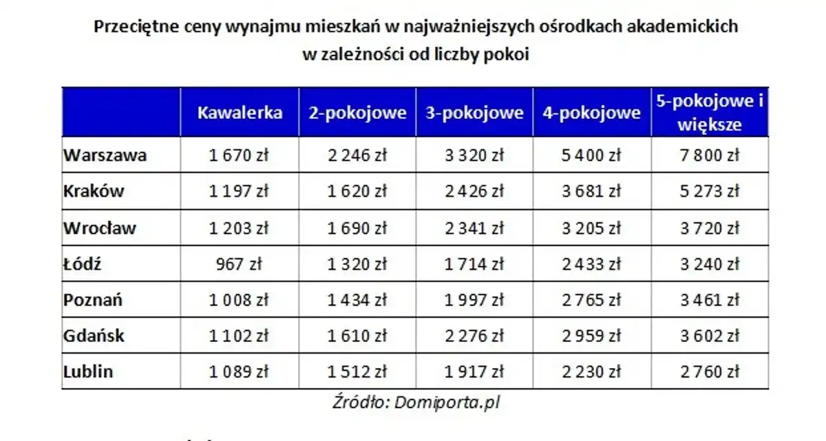 Ile kosztuje wynajem mieszkania 2 pokojowego? Sprawdź ceny w miastach