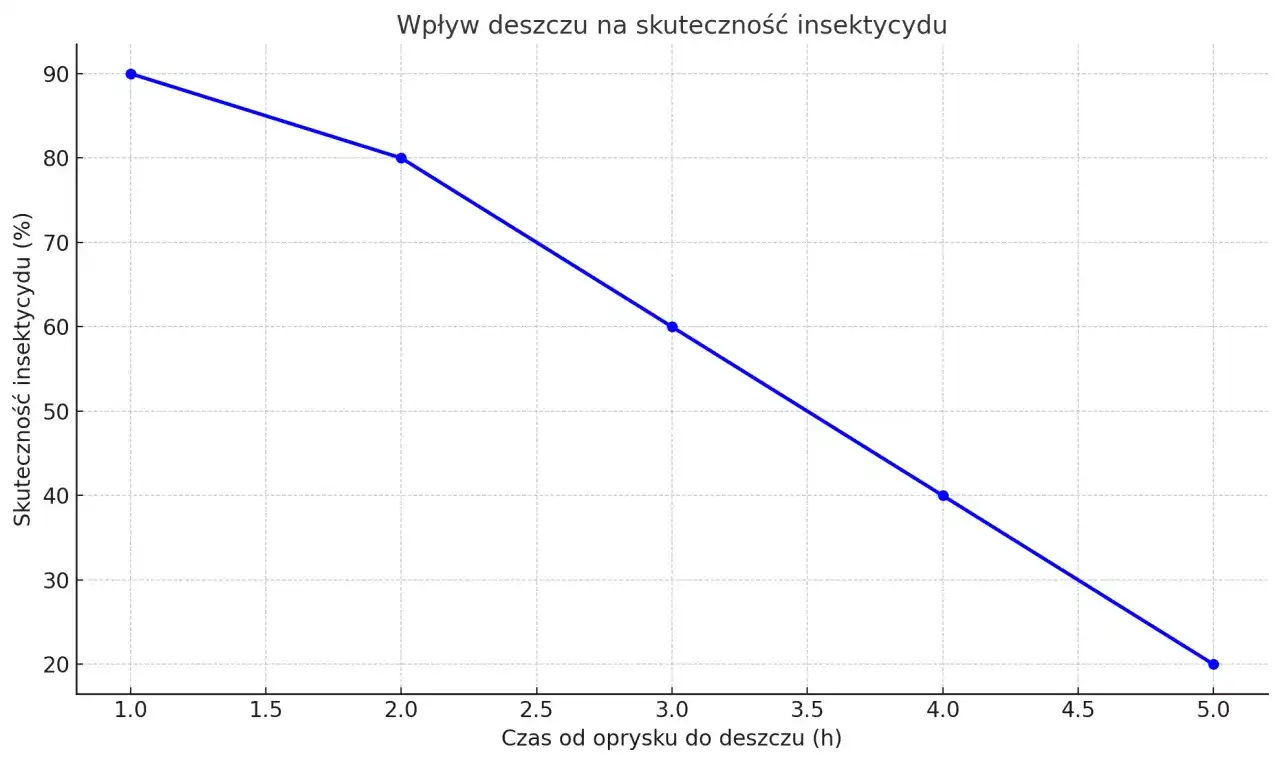 Kiedy deszcz po oprysku? Ile czasu potrzebuje środek, by zadziałać?