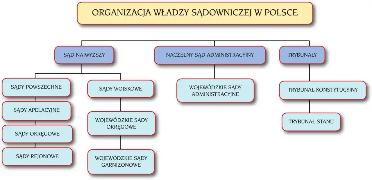 Sąd Najwyższy: Rola, zadania i kluczowe kompetencje w Polsce
