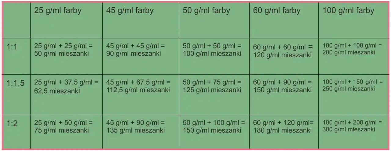 Jak obliczyć ilość farby? Prosty wzór i praktyczne przykłady