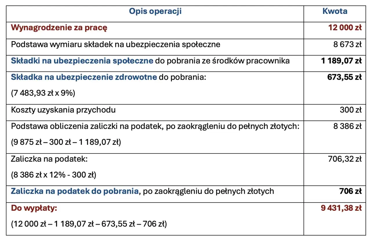 Tabela pokazuje wynagrodzenie 12 000 zł, z czego 8 673 zł to podstawa wymiaru składki na ubezpieczenie emerytalno-rentowe.