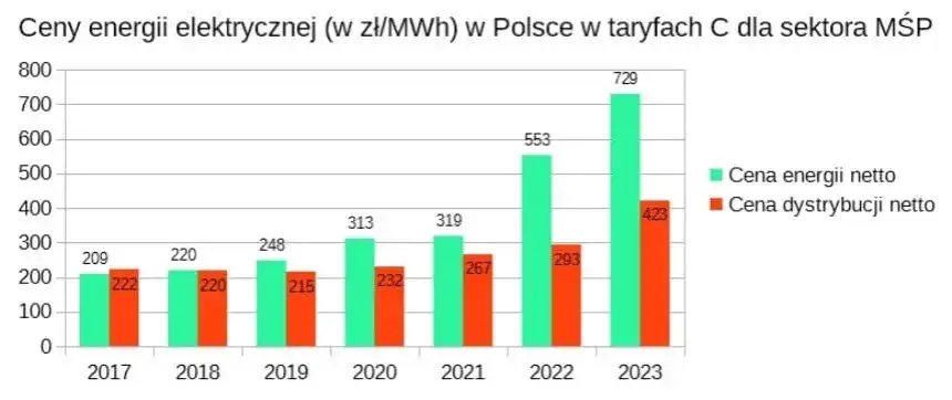 Ile kosztuje prąd dla firm? Sprawdź, jak obniżyć rachunki
