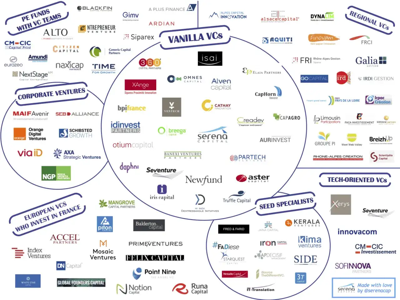 Carte des fonds d'investissement et VCs en France. Aide micro entreprise pour trouver des financements.