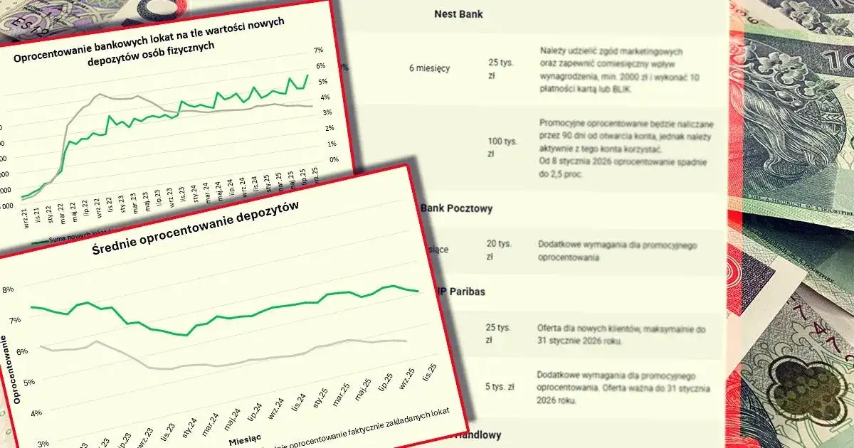 Najlepsze lokaty bankowe 2026: Jak zarobić nawet 7,75%?