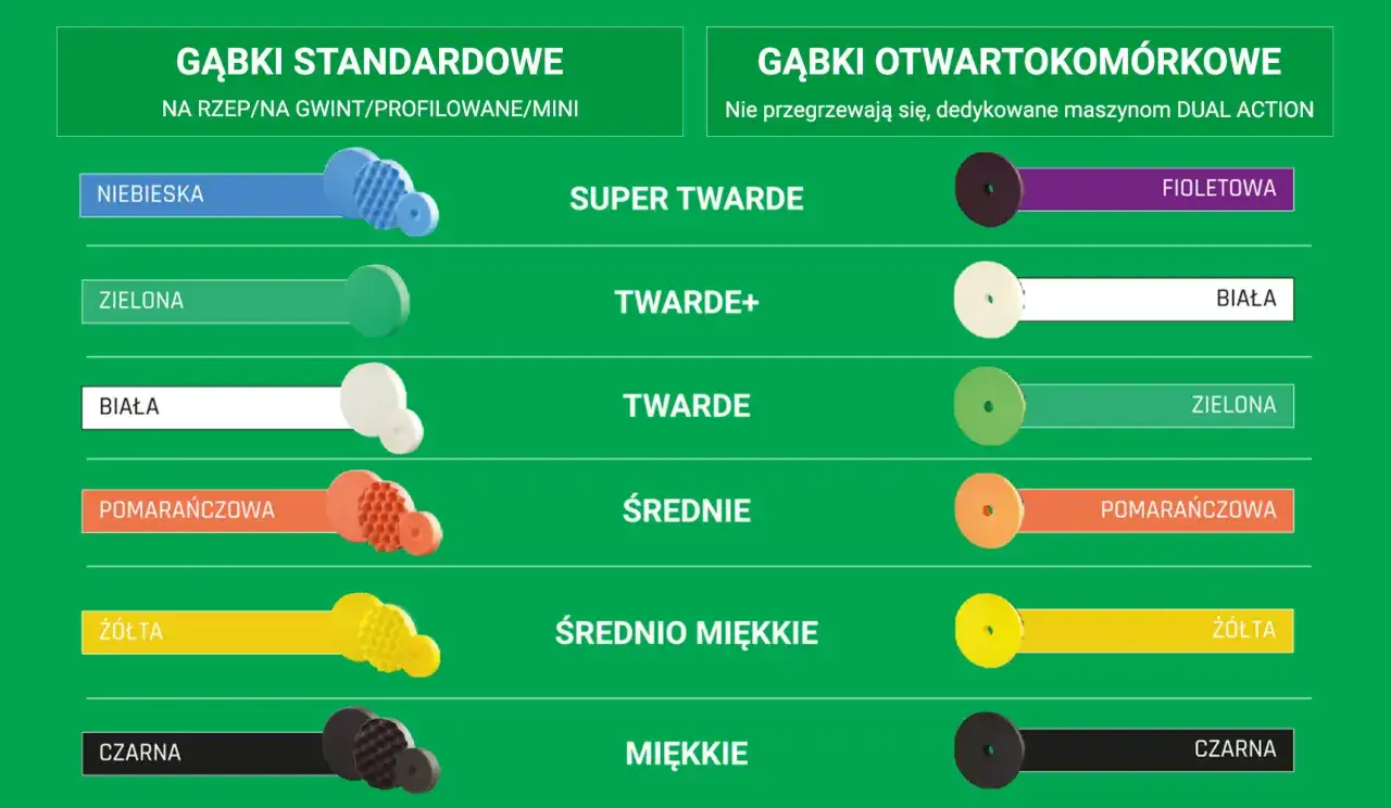 Kolory padów polerskich: niebieski, zielony, biały, pomarańczowy, żółty, czarny (standardowe) oraz fioletowy, biały, zielony, pomarańczowy, żółty, czarny (otwartokomórkowe).
