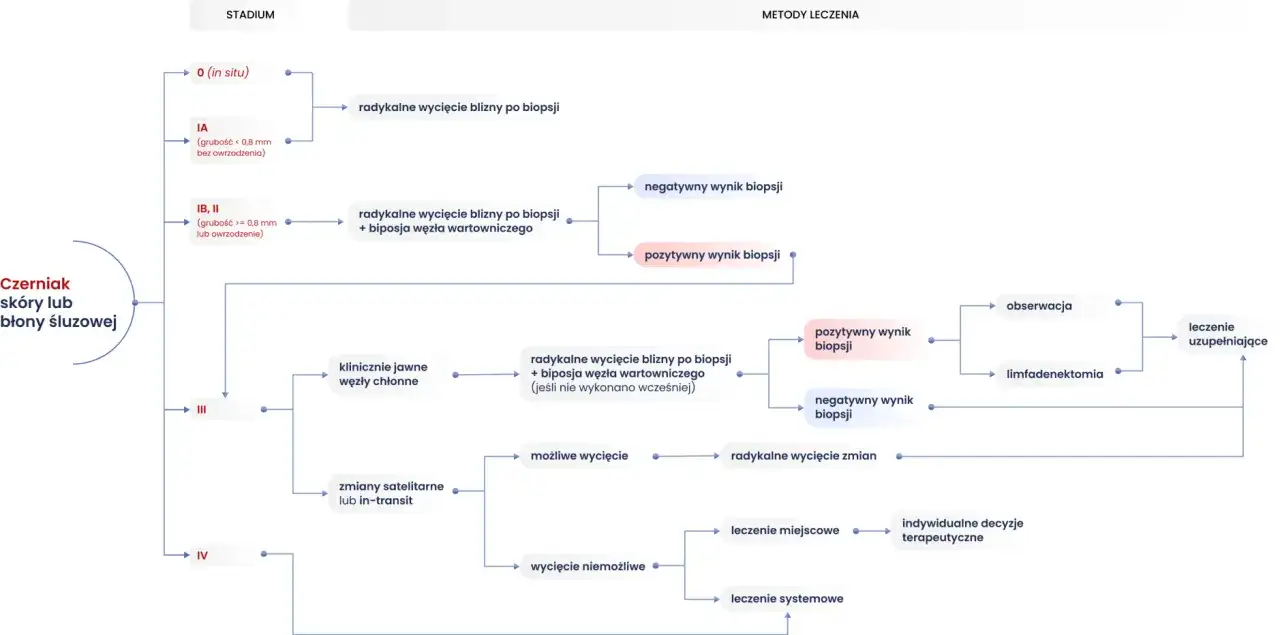 Schemat leczenia czerniaka skóry lub błony śluzowej, uwzględniający stadium i wyniki biopsji. Skala Clarka pomaga w ocenie.