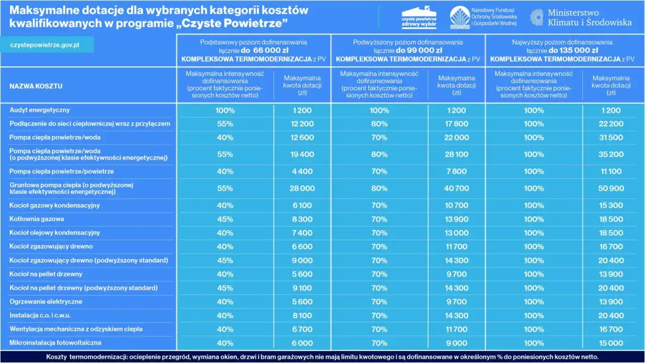 Tabela dotacji na termomodernizację. Sprawdź, ile kosztuje wymiana pieca gazowego i inne inwestycje w czyste powietrze.