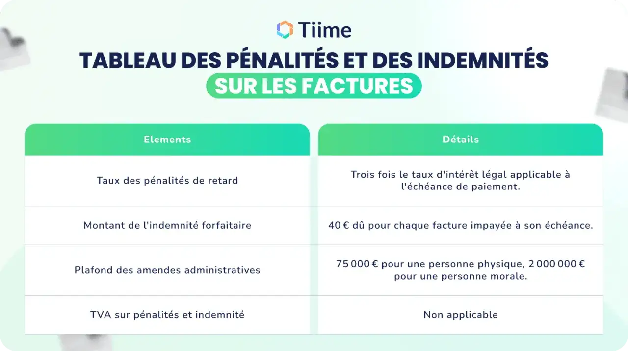 Tableau expliquant comment facturer des pénalités sur les factures : taux, montant forfaitaire, plafonds et TVA.