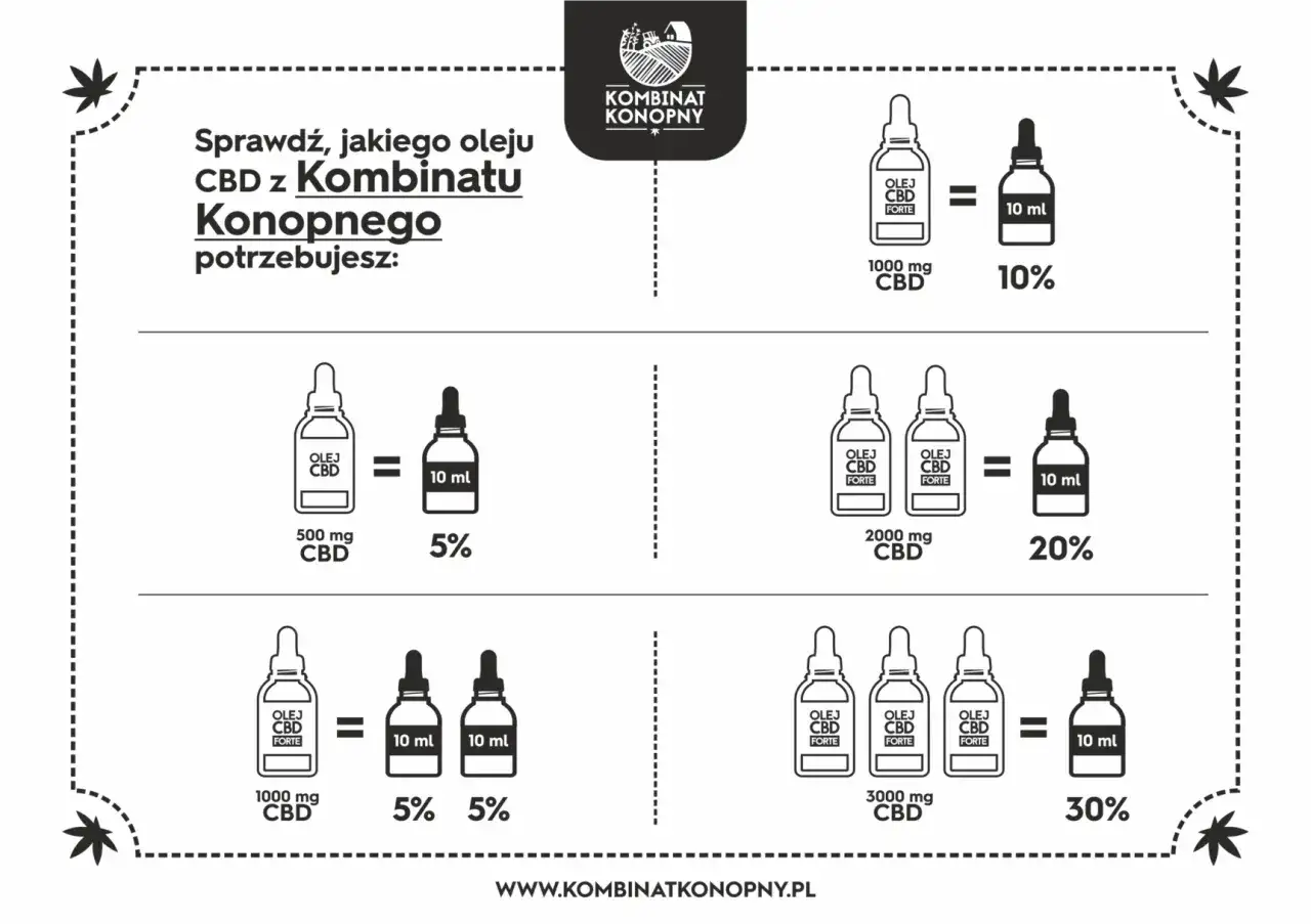 Olejek CBD: Jak stosować? Dawkowanie, efekty, bezpieczeństwo