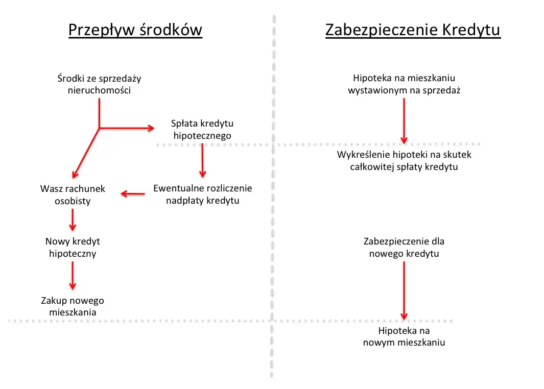 Jak sprzedać mieszkanie z kredytem hipotecznym we frankach bez strat