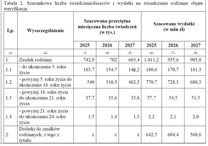 Zasiłek rodzinny: Do kiedy? Nie trać świadczenia ważne daty