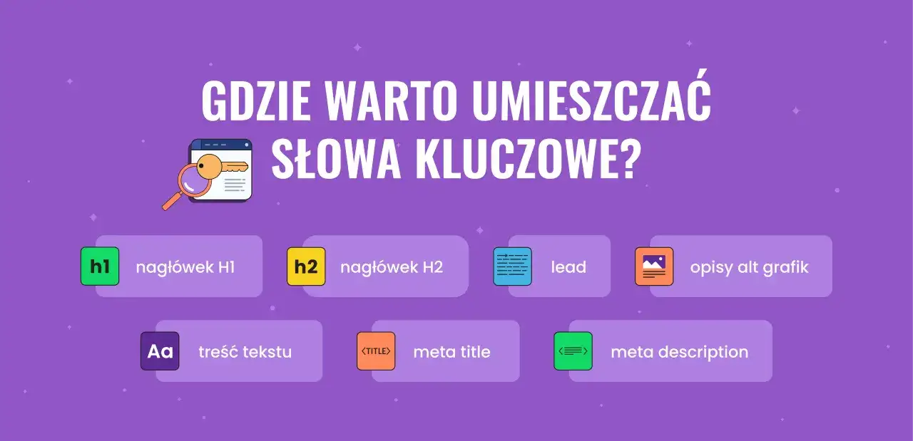 Gdzie umieszczać słowa kluczowe? W nagłówkach H1, H2, leadzie, treści, meta title, meta description i opisach alt grafik.