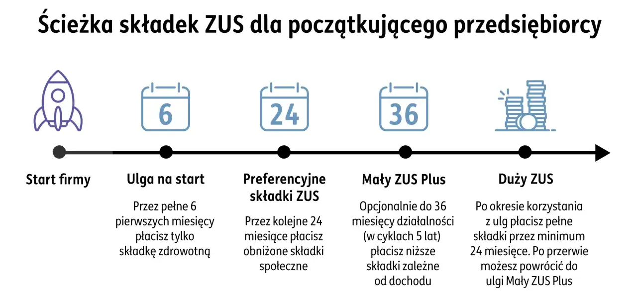 Ścieżka składek ZUS: start firmy, ulga na start (6 mies.), preferencyjne składki (24 mies.), Mały ZUS Plus (do 36 mies.), Duży ZUS.