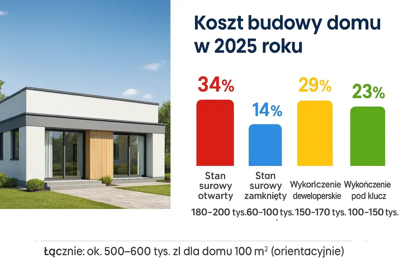 Koszt budowy domu w 2025 roku: stan surowy otwarty (34%), zamknięty (14%), deweloperskie (29%), pod klucz (23%).