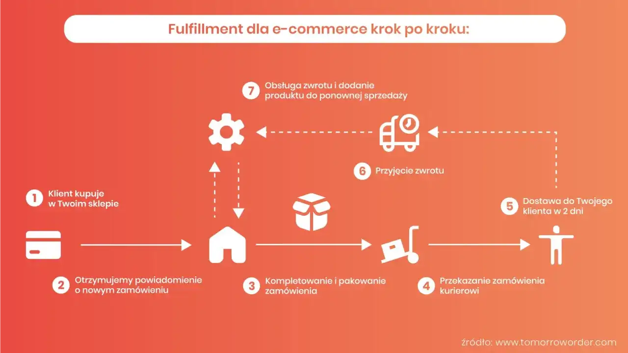 Schemat wyjaśnia, fulfilment co to: od zakupu klienta, przez kompletowanie i wysyłkę, aż po obsługę zwrotów.